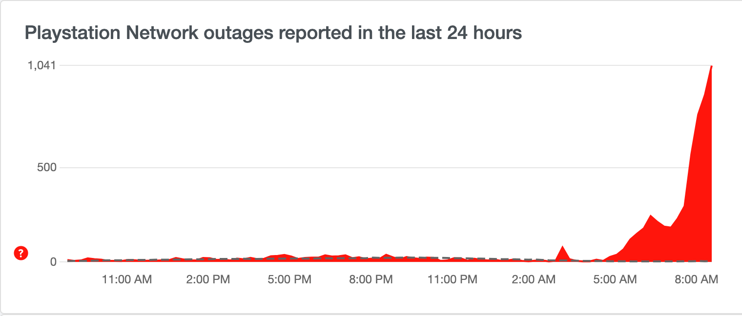 Downdetector - PlayStation Network outage