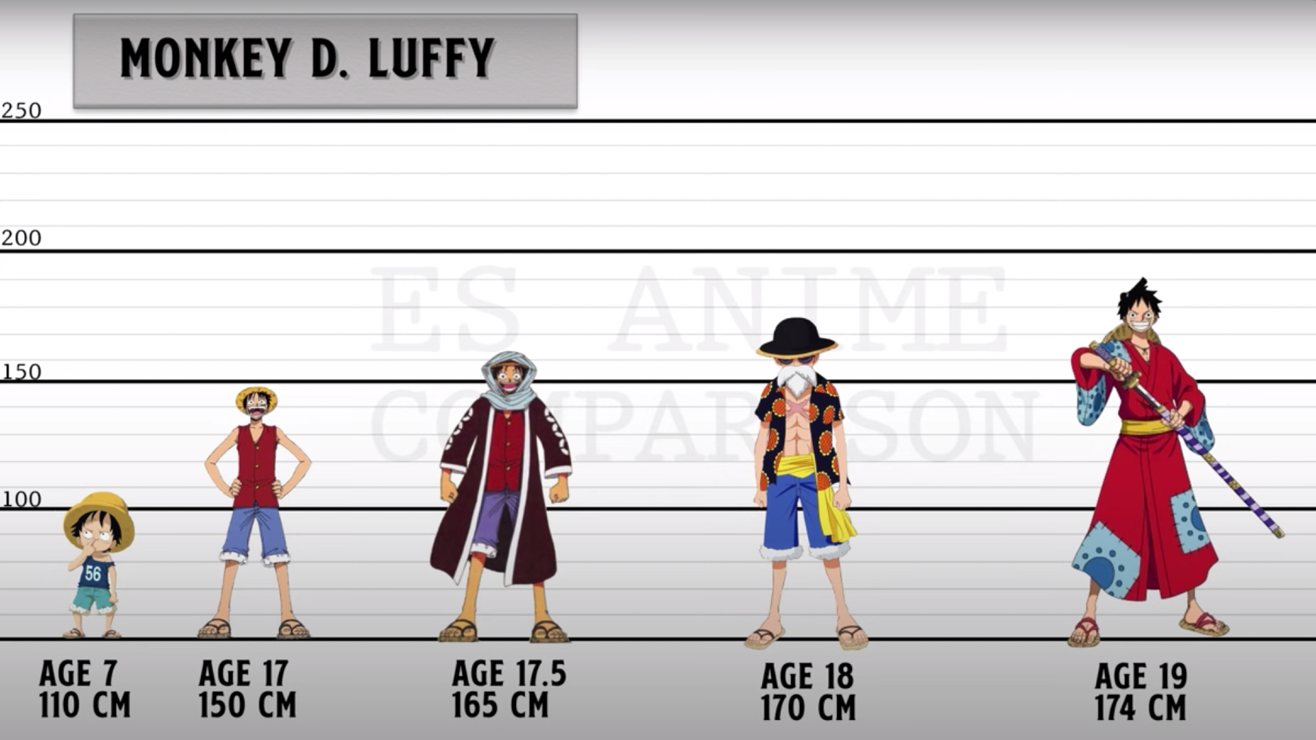 Luffy ages - One Piece
