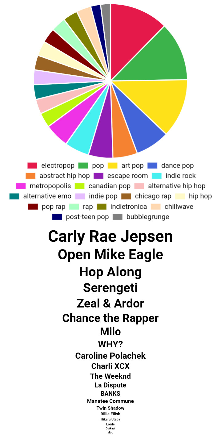 Spotify Pie Chart