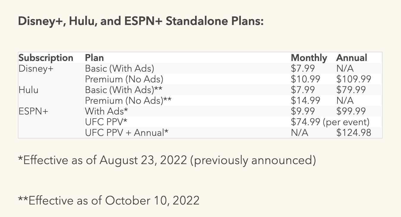 Disney Plus and Hulu Will Be Receiving a Price Increase