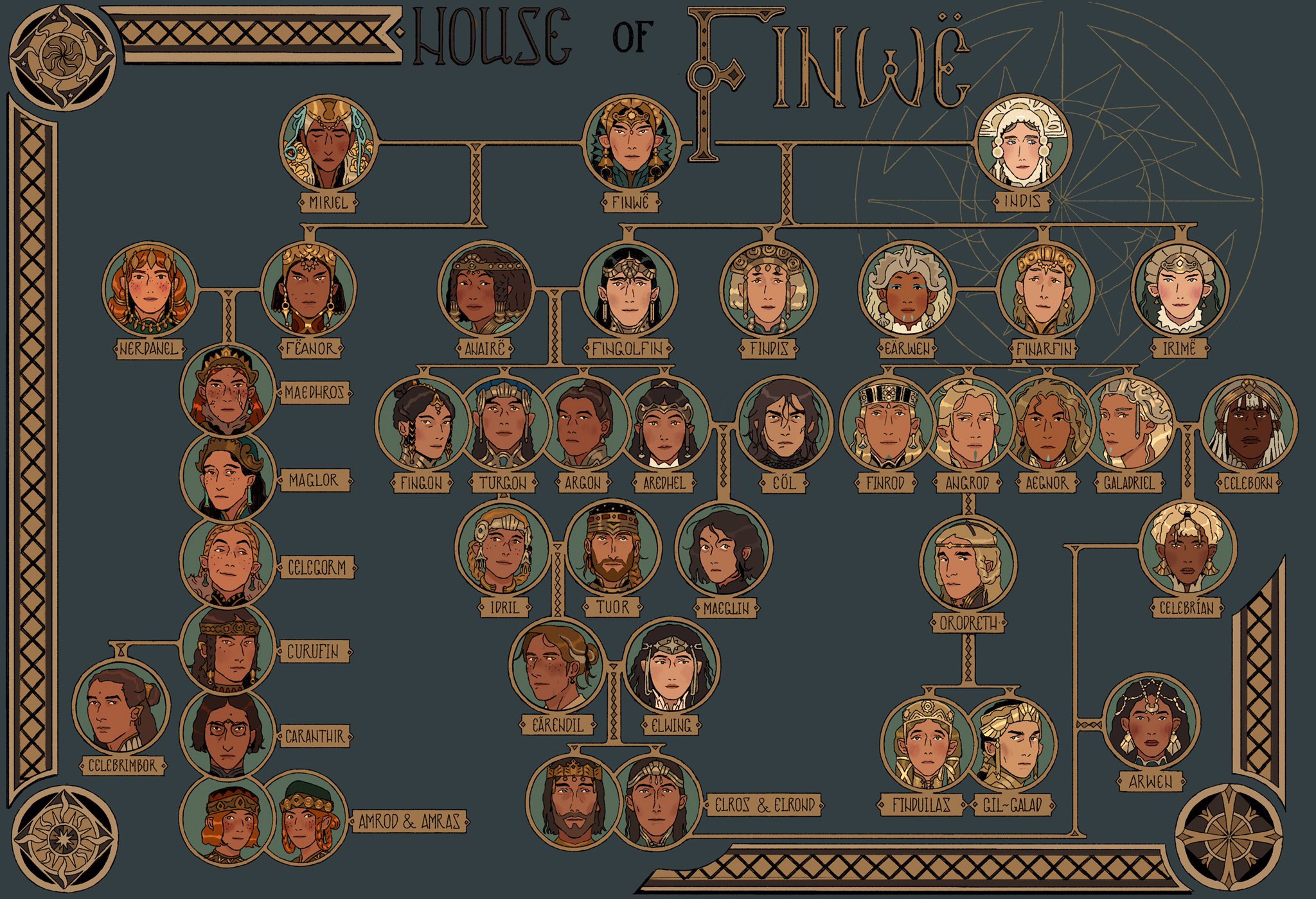 House of Finwe - chart