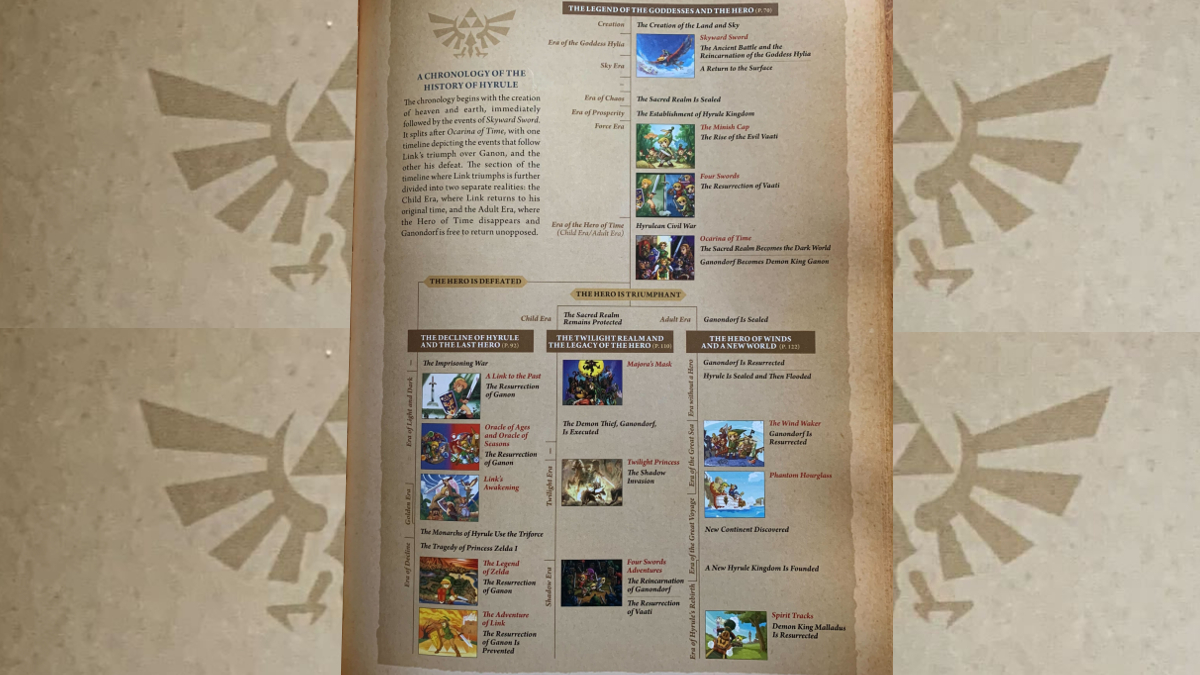 Chronologie De La Légende De Zelda