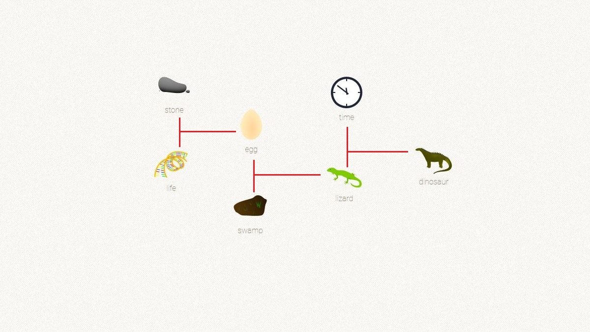 Image from the game Little Alchemy showing the steps to make a Dinosaur